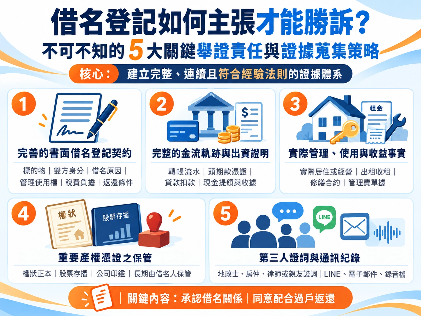 借名登記勝訴舉證示意圖,整理書面契約、出資金流、實際管理收益、產權憑證保管,以及第三人證詞與通訊紀錄五大證據蒐集重點。