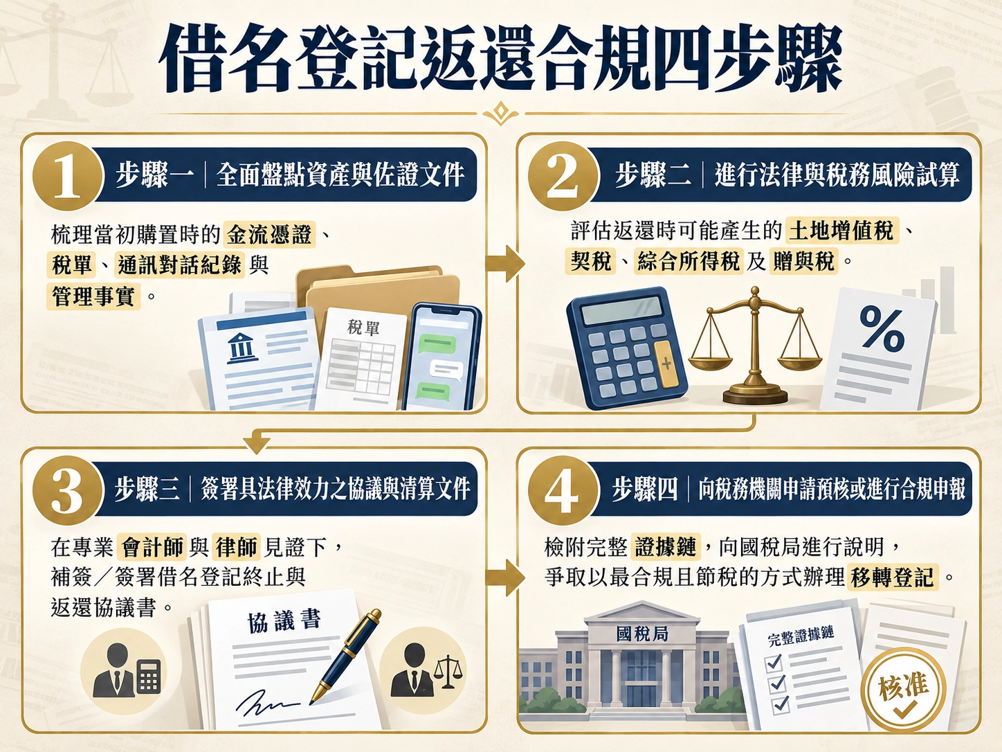 借名登記四步驟圖