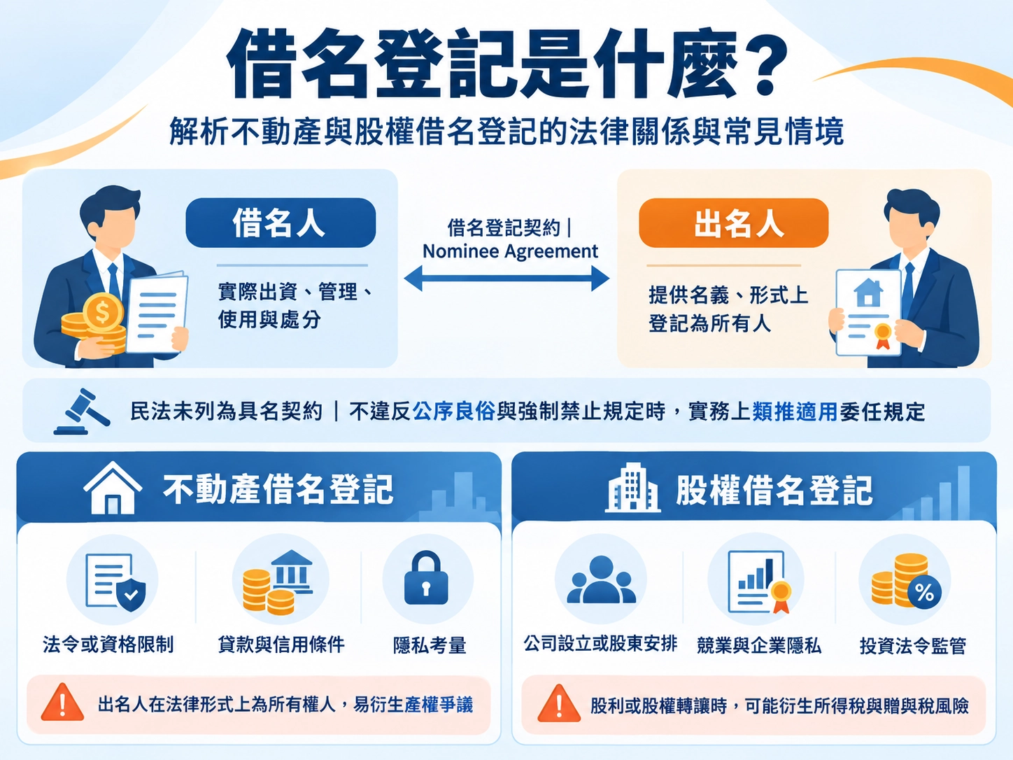借名登記法律關係示意圖,說明借名人實際出資管理、出名人形式登記,並整理不動產與股權借名登記的常見原因,以及產權、所得稅與贈與稅風險。