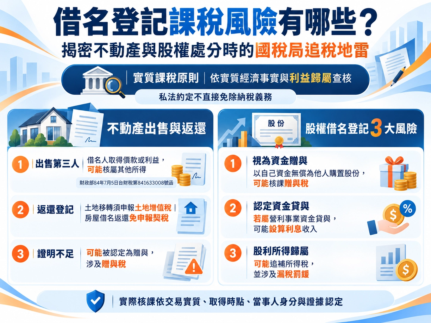 借名登記課稅風險示意圖,整理不動產出售與返還的其他所得、土地增值稅及贈與稅風險,以及股權借名可能涉及的資金贈與、設算利息、股利補稅與罰鍰。