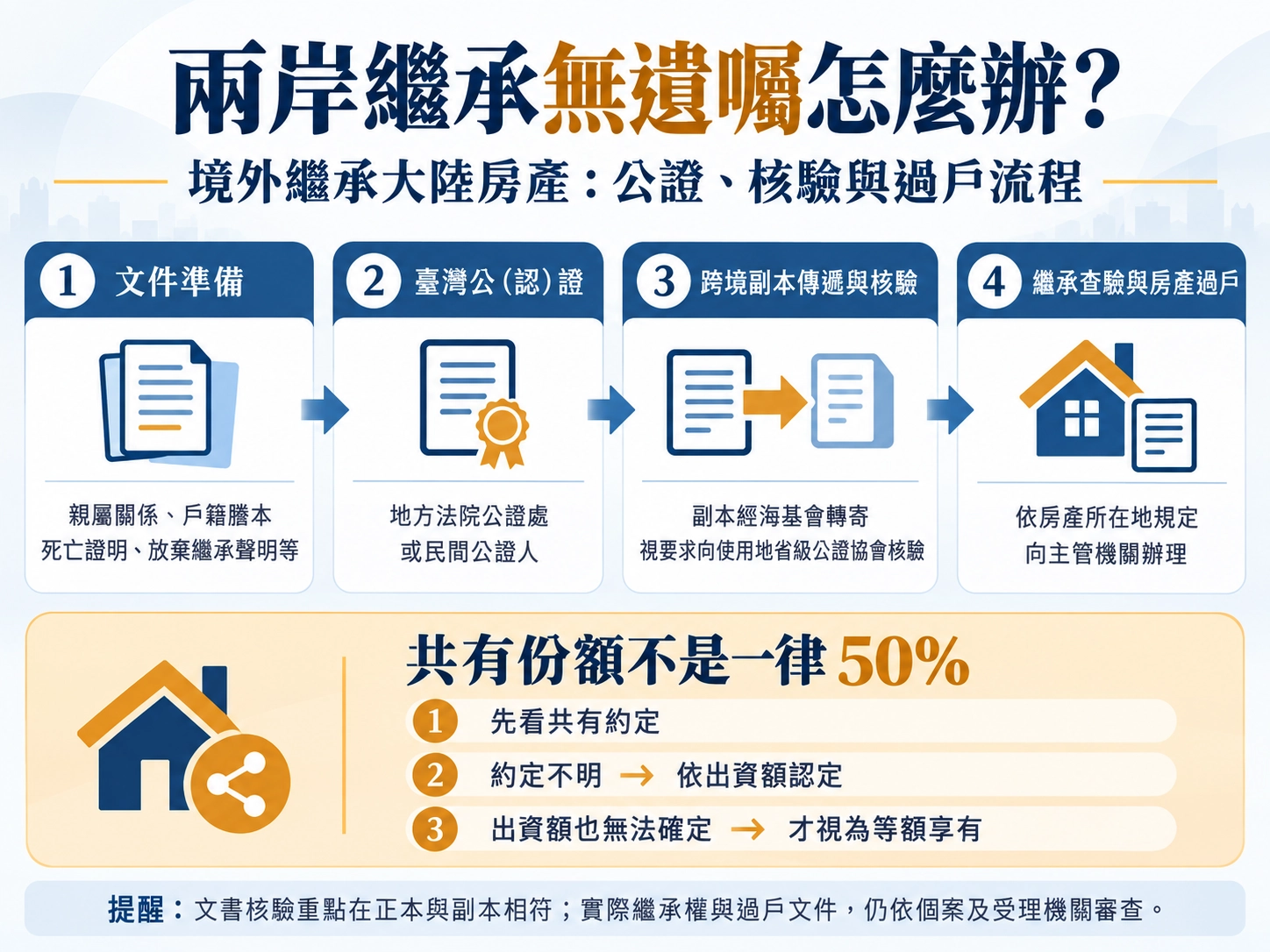 兩岸無遺囑繼承大陸房產流程圖,說明臺灣文件準備與公證、兩岸公證書副本傳遞及核驗、房產所在地繼承查驗與過戶，並提醒共有份額並非一律各占百分之五十。
