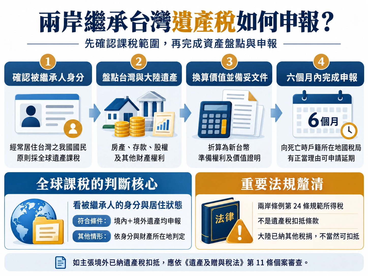 兩岸繼承台灣遺產稅申報流程圖,說明先確認被繼承人的身分與居住狀態，盤點台灣及大陸的房產、存款與股權，換算新台幣並於六個月內向國稅局申報，同時提醒大陸已納其他稅捐不一定能扣抵台灣遺產稅。