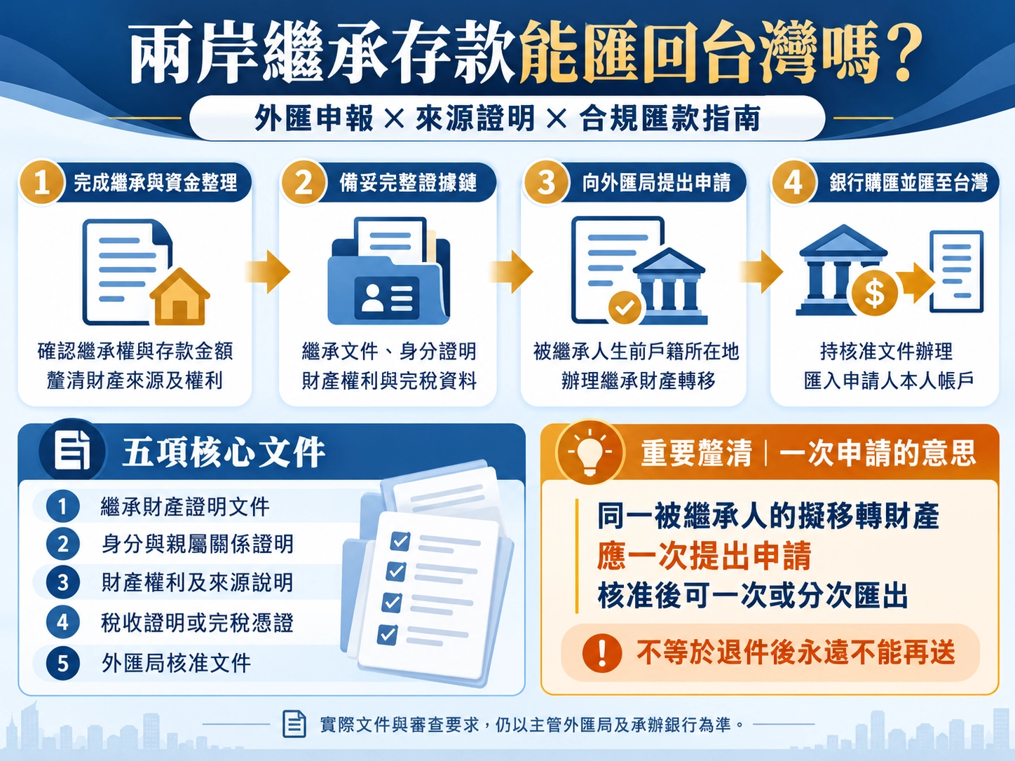兩岸繼承存款匯回台灣流程圖,說明完成繼承、備妥證據、向被繼承人生前戶籍所在地外匯局申請，以及持核准文件由銀行購匯匯入台灣本人帳戶，並列出五項核心文件與一次申請規則。