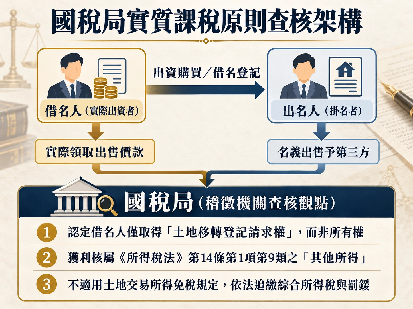 國稅局實質課稅原則查核架構圖