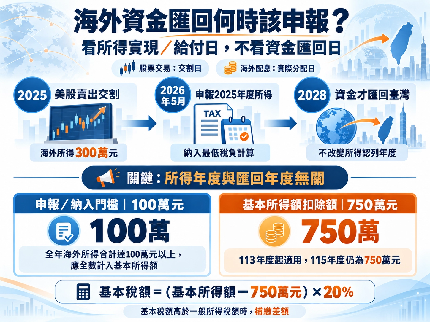 海外資金匯回申報示意圖,說明海外所得以股票交割日或海外配息日認列，與資金匯回年度無關，並比較100萬元納入門檻與750萬元基本所得額扣除額。
