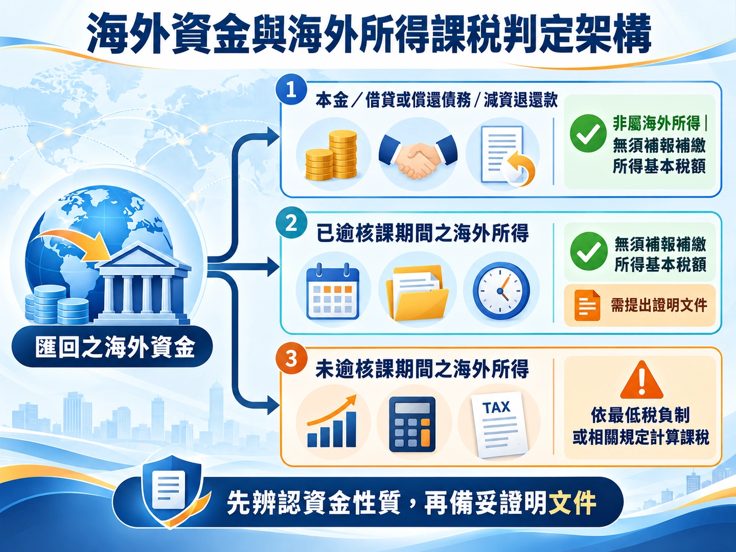 海外資金與海外所得課稅判定架構圖