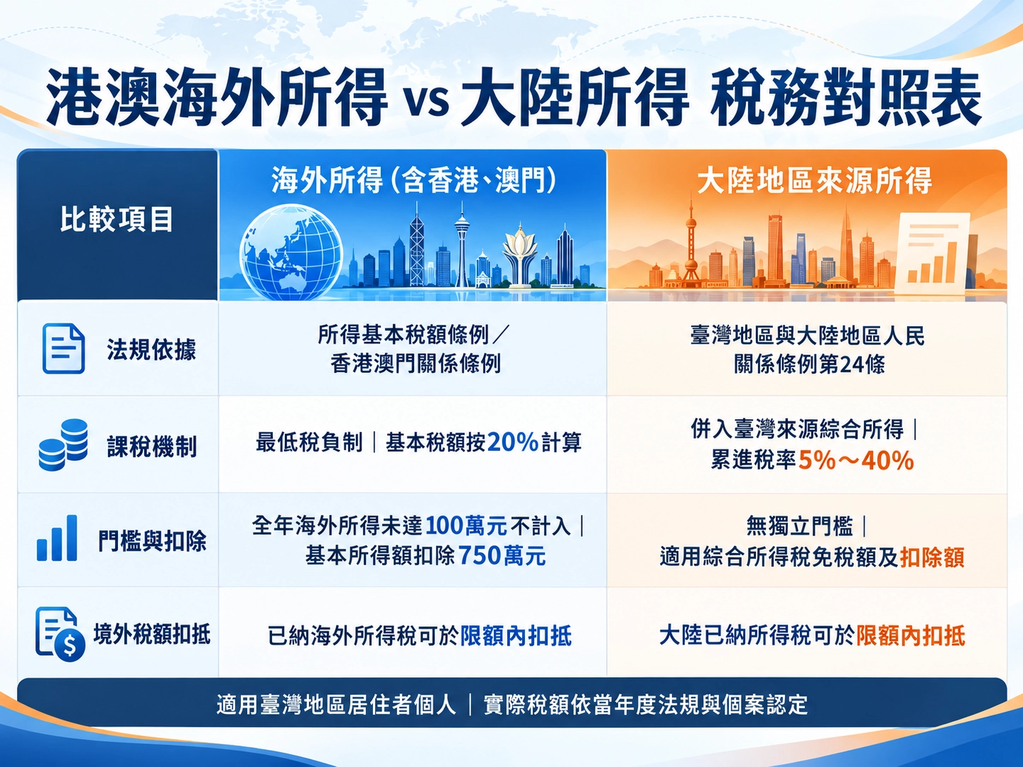 港澳海外與大陸所得稅務對照表